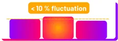 Less than 10% fluctuation
